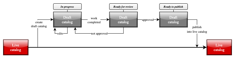 draft_catalog_process.png