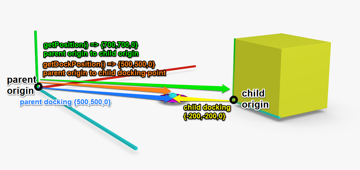 Scheme of getPosition functions operation.